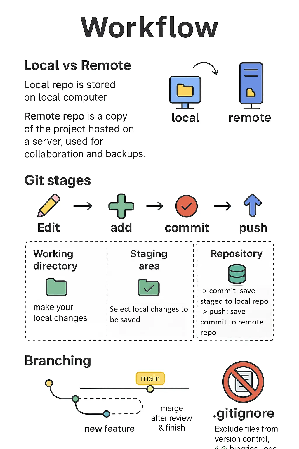 "Git Workflow"