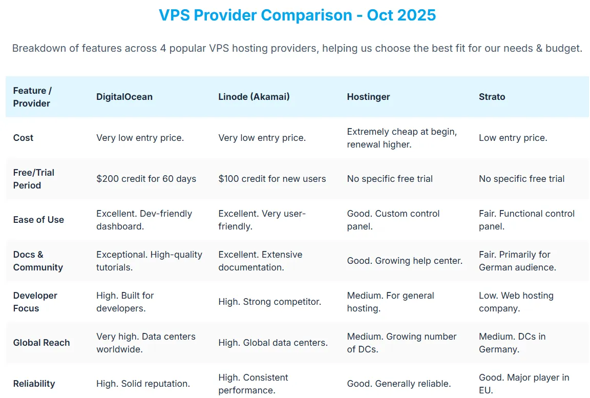 VPS-Provider Comparison 2025