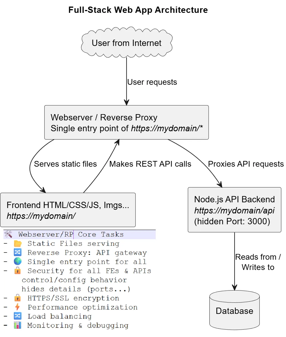 Webserver Essentials